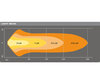 Gráfico do feixe luminoso Combo da Barra LED Osram LEDriving® LIGHTBAR VX250-CB
