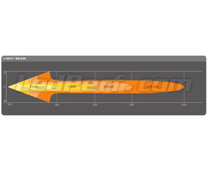 Gráfico do feixe luminoso Combo da Barra LED Osram LEDriving® LIGHTBAR FX250-CB