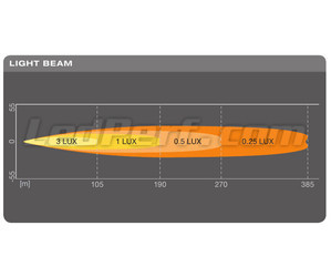 Gráfico do feixe luminoso Longo alcance Spot da Barra LED Osram LEDriving® LIGHTBAR SX180-SP