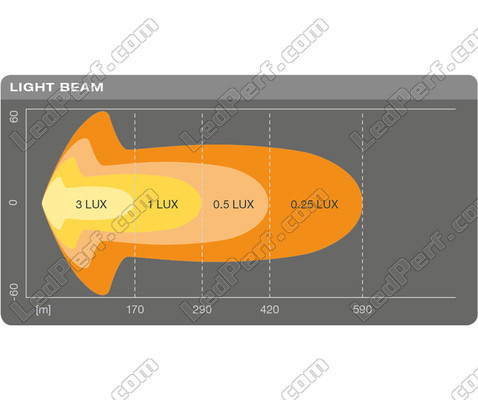 Gráfico do feixe luminoso Combo da Barra LED Osram LEDriving® LIGHTBAR SX500-CB