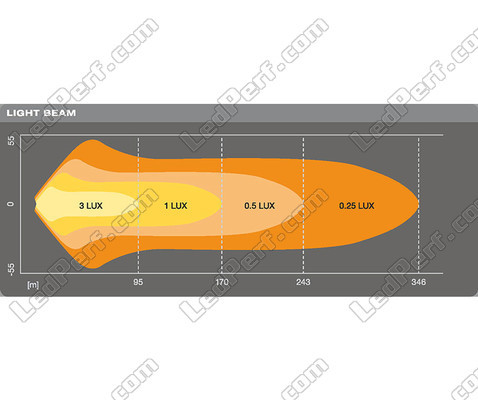 Gráfico do feixe luminoso Combo da Barra LED Osram LEDriving® LIGHTBAR VX250-CB