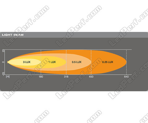 Gráfico do feixe luminoso Spot da Barra LED Osram LEDriving® LIGHTBAR VX250-SP