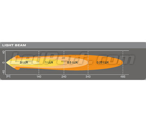Gráfico da distância do feixe luminoso do Farol adicional LED Osram LEDriving® ROUND VX80-WD