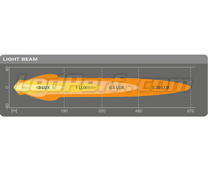 Gráfico do feixe luminoso Combo do Farol adicional LED Osram LEDriving® ROUND MX180-CB