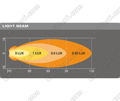 Gráfico da distância do feixe luminoso das Faróis de trabalho LED Osram LEDriving® ROUND VX70-SP