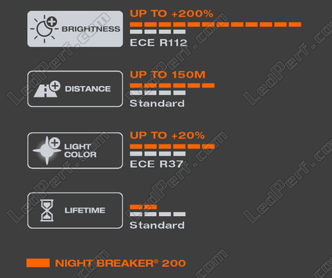 Características da luz branco produzida por Lâmpada H4 OSRAM Night Breaker® 200 - 64193NB200