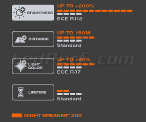 Características da luz branco produzida pelas lâmpadas H7 OSRAM Night Breaker® 200 - 64210NB200-HCB