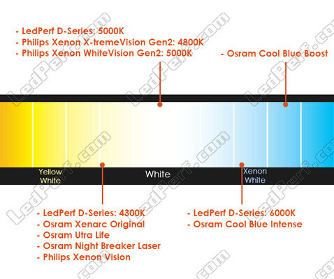 Comparação por temperatura de cor das lâmpadas para Acura RL (II) equipado com Faróis Xénon de origem.