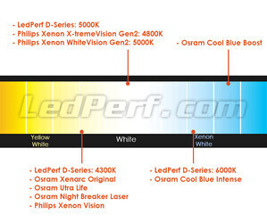 Comparação por temperatura de cor das lâmpadas para Aston Martin V12 Vantage equipado com Faróis Xénon de origem.